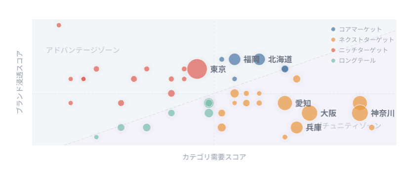 市場ポジショニング分析の例